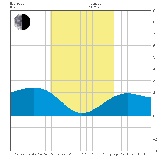 Captiva Island Outside tide chart for Wednesday, November 12, 2025