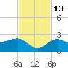 Captiva Island Outside tide chart for Thursday, November 13, 2025