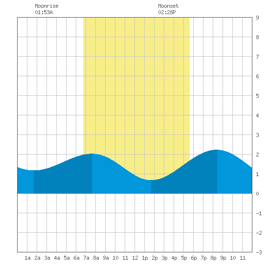 Captiva Island Outside tide chart for Friday, November 14, 2025