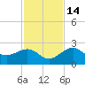 Captiva Island Outside tide chart for Friday, November 14, 2025