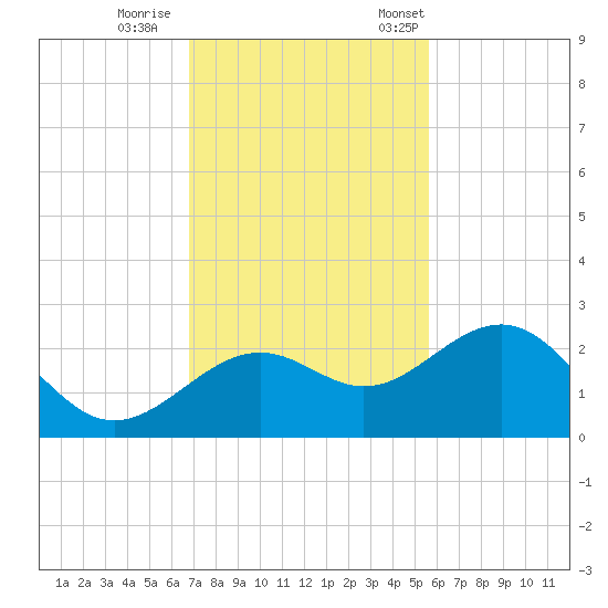 Captiva Island Outside tide chart for Sunday, November 16, 2025