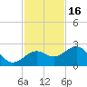 Captiva Island Outside tide chart for Sunday, November 16, 2025