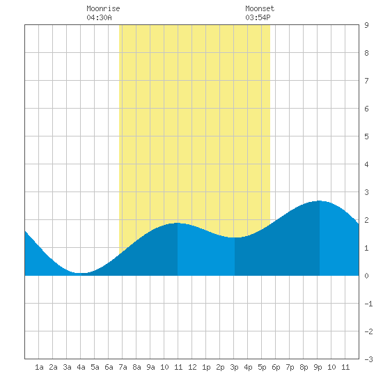 Captiva Island Outside tide chart for Monday, November 17, 2025