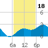 Captiva Island Outside tide chart for Tuesday, November 18, 2025