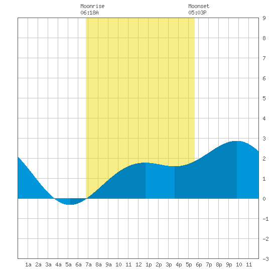 Captiva Island Outside tide chart for Wednesday, November 19, 2025