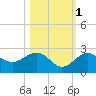 Captiva Island Outside tide chart for Saturday, November 1, 2025