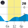 Captiva Island Outside tide chart for Thursday, November 20, 2025