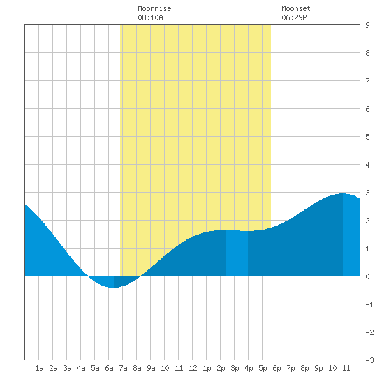 Captiva Island Outside tide chart for Friday, November 21, 2025