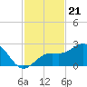 Captiva Island Outside tide chart for Friday, November 21, 2025