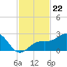 Captiva Island Outside tide chart for Saturday, November 22, 2025
