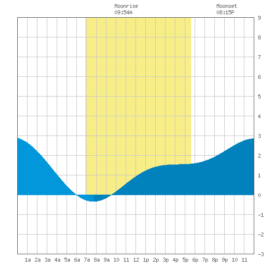 Captiva Island Outside tide chart for Sunday, November 23, 2025