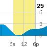 Captiva Island Outside tide chart for Tuesday, November 25, 2025