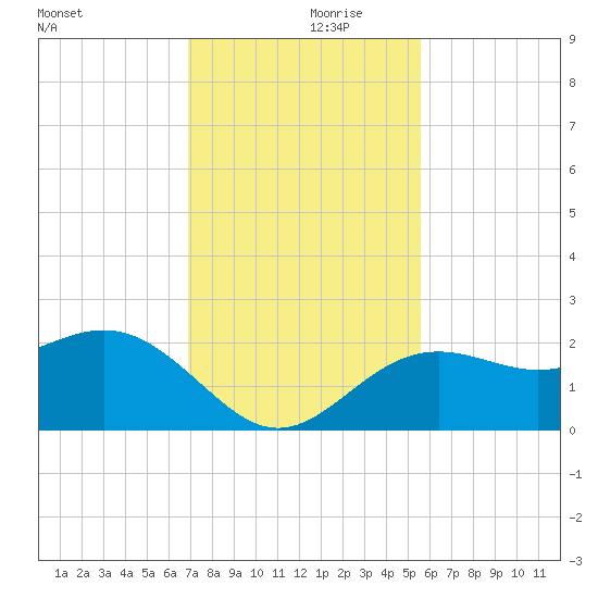 Captiva Island Outside tide chart for Thursday, November 27, 2025