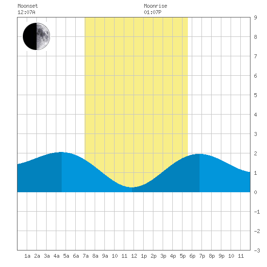 Captiva Island Outside tide chart for Friday, November 28, 2025