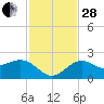 Captiva Island Outside tide chart for Friday, November 28, 2025