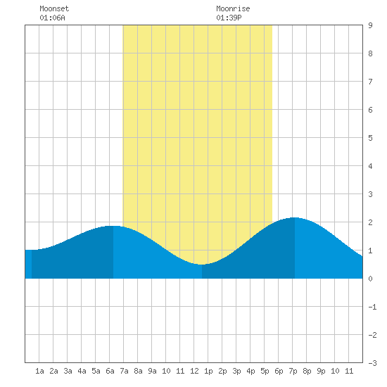 Captiva Island Outside tide chart for Saturday, November 29, 2025