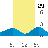 Captiva Island Outside tide chart for Saturday, November 29, 2025