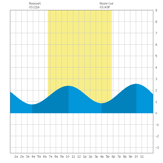 Captiva Island Outside tide chart for Sunday, November 2, 2025