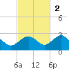 Captiva Island Outside tide chart for Sunday, November 2, 2025