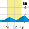 Captiva Island Outside tide chart for Sunday, November 30, 2025