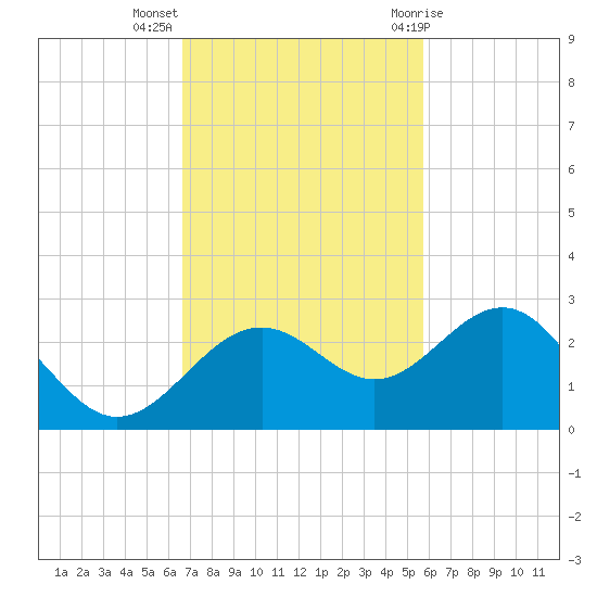 Captiva Island Outside tide chart for Monday, November 3, 2025