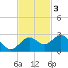 Captiva Island Outside tide chart for Monday, November 3, 2025