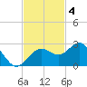 Captiva Island Outside tide chart for Tuesday, November 4, 2025