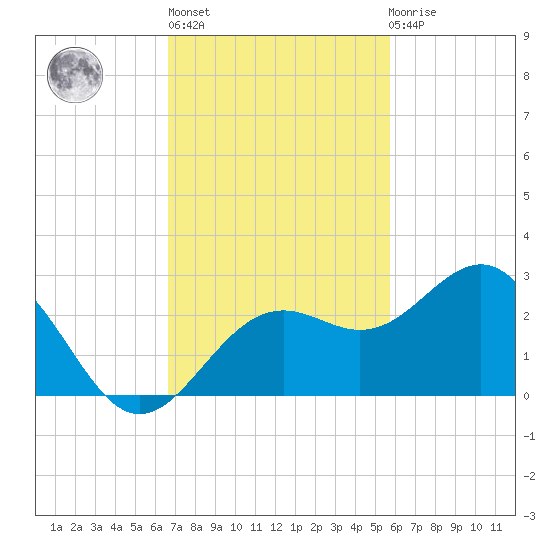 Captiva Island Outside tide chart for Wednesday, November 5, 2025