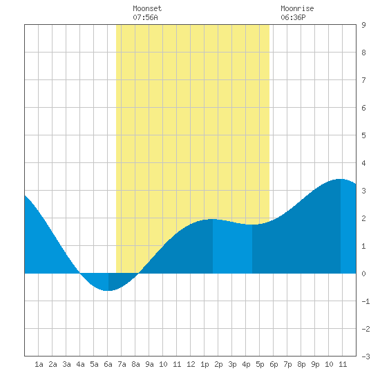 Captiva Island Outside tide chart for Thursday, November 6, 2025