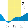 Captiva Island Outside tide chart for Friday, November 7, 2025