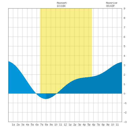 Captiva Island Outside tide chart for Saturday, November 8, 2025