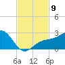 Captiva Island Outside tide chart for Sunday, November 9, 2025