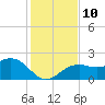 Captiva Island Outside tide chart for Wednesday, December 10, 2025