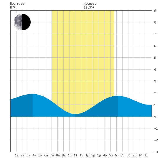 Captiva Island Outside tide chart for Thursday, December 11, 2025