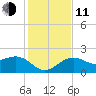 Captiva Island Outside tide chart for Thursday, December 11, 2025
