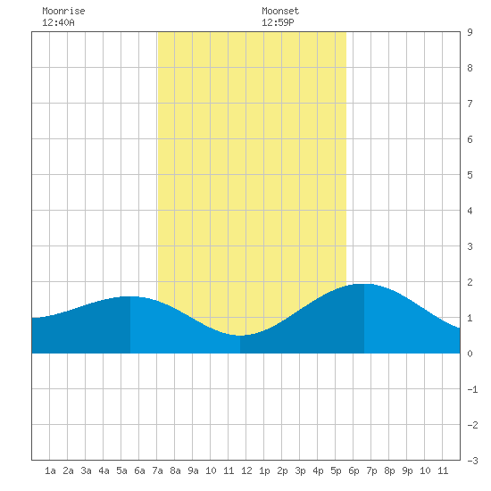 Captiva Island Outside tide chart for Friday, December 12, 2025