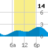 Captiva Island Outside tide chart for Sunday, December 14, 2025