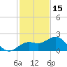 Captiva Island Outside tide chart for Monday, December 15, 2025