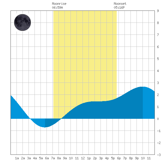 Captiva Island Outside tide chart for Friday, December 19, 2025