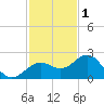 Captiva Island Outside tide chart for Monday, December 1, 2025