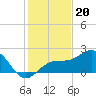 Captiva Island Outside tide chart for Saturday, December 20, 2025