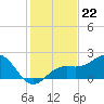 Captiva Island Outside tide chart for Monday, December 22, 2025