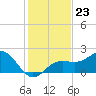 Captiva Island Outside tide chart for Tuesday, December 23, 2025