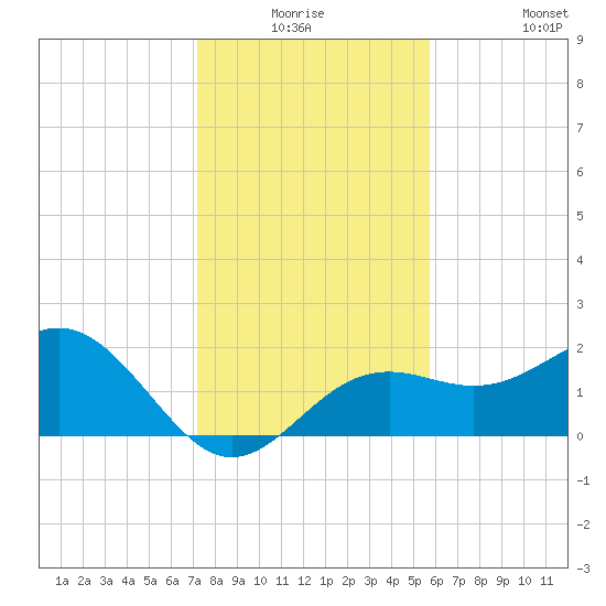 Captiva Island Outside tide chart for Wednesday, December 24, 2025