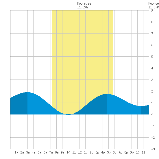 Captiva Island Outside tide chart for Friday, December 26, 2025