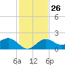 Captiva Island Outside tide chart for Friday, December 26, 2025