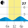 Captiva Island Outside tide chart for Saturday, December 27, 2025
