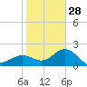 Captiva Island Outside tide chart for Sunday, December 28, 2025