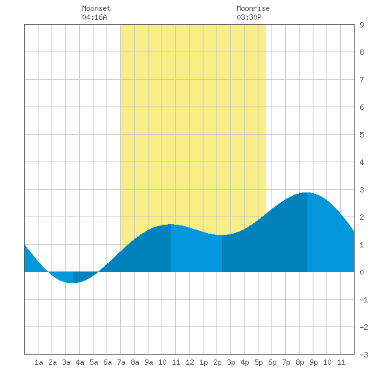 Captiva Island Outside tide chart for Tuesday, December 2, 2025