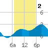 Captiva Island Outside tide chart for Tuesday, December 2, 2025